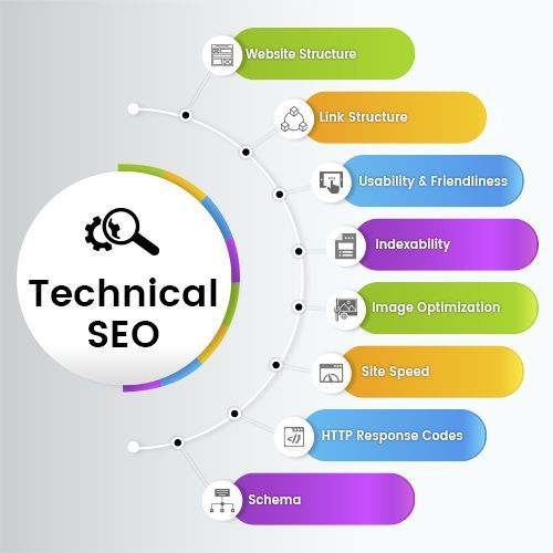 Technical SEO - Website Structure, Link Structure, Usability, Indexability, Image Optimization, Site Speed, HTTP Response, Schema