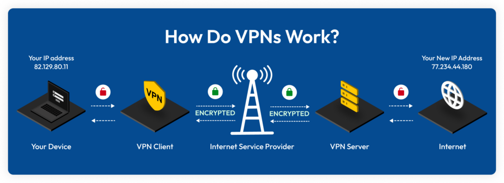 How do VPNs Work?